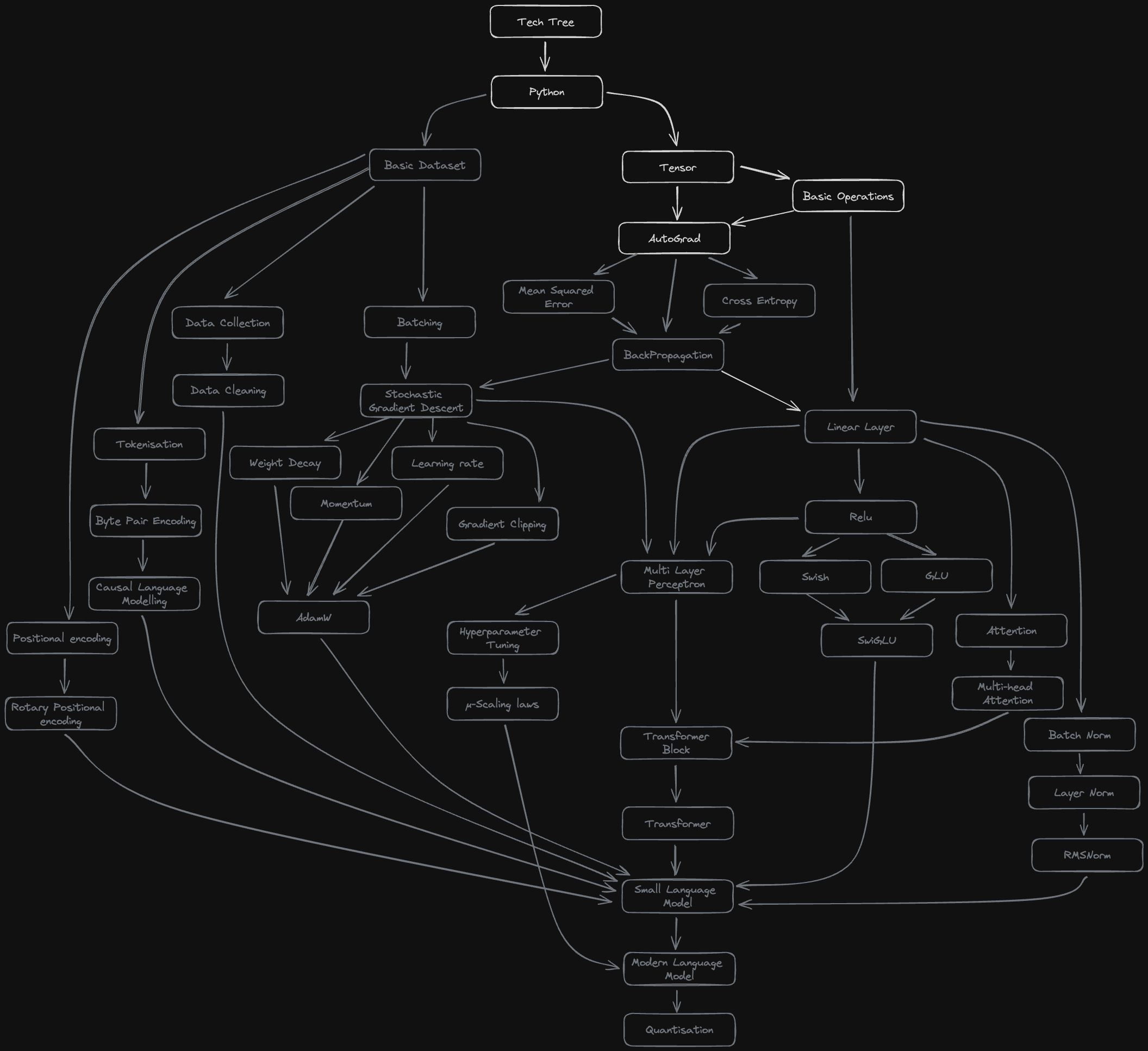 The LLM from scratch tech tree