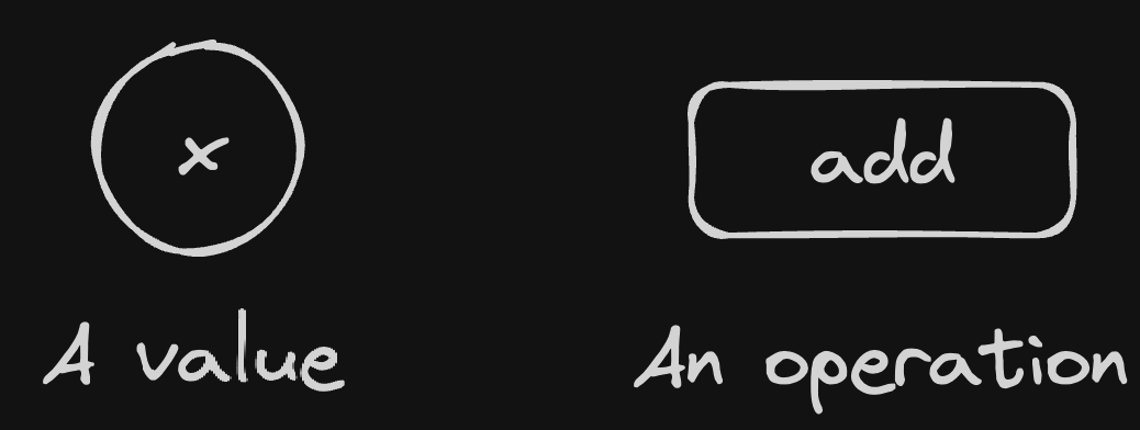 A variable as a circle and an operation as a box