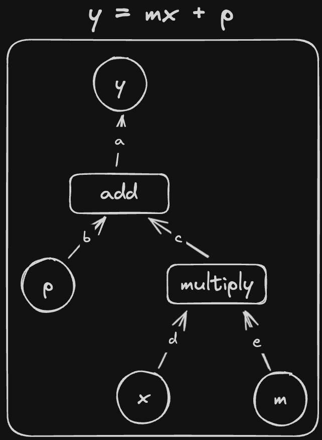 a graph of y = mx + p