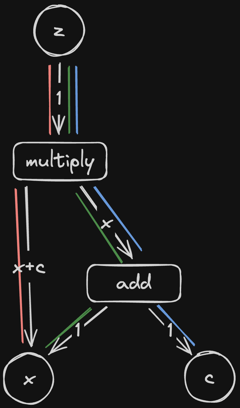 A graph of z = (x+c)x with edges annotated with derivatives